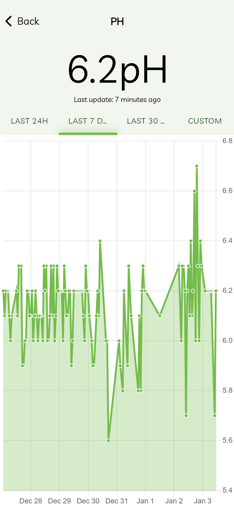 Understanding the graphs in Plantern app